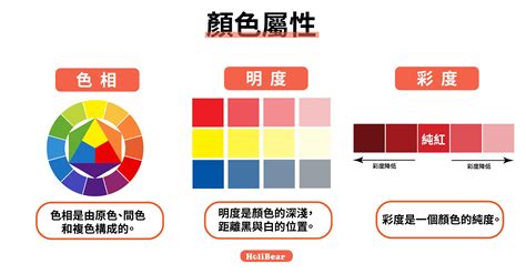 色彩三屬性|設計色彩學系列｜設計師入門一定要知道的色彩學基礎：顏色3分 